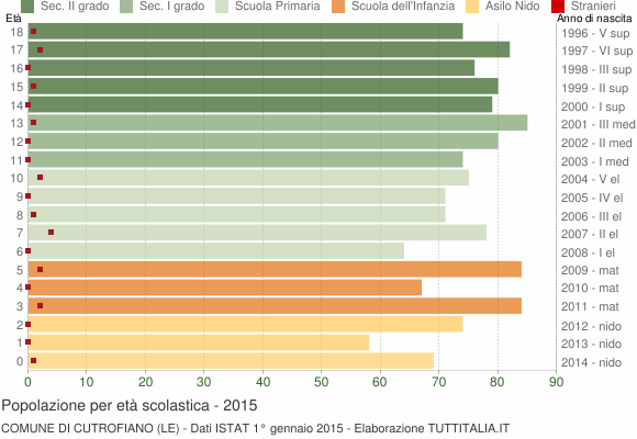 Grafico Popolazione in età scolastica - Cutrofiano 2015