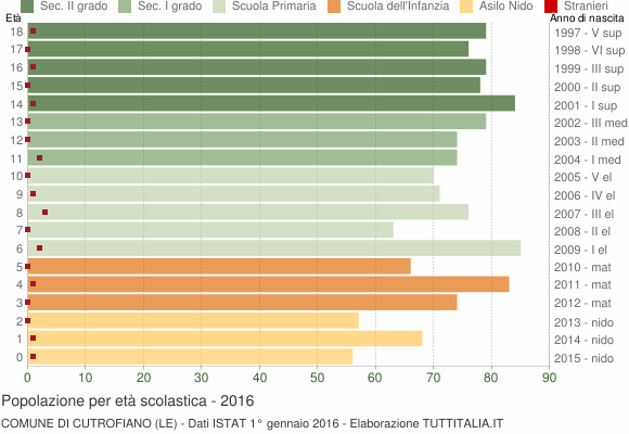 Grafico Popolazione in età scolastica - Cutrofiano 2016