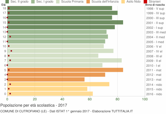 Grafico Popolazione in età scolastica - Cutrofiano 2017
