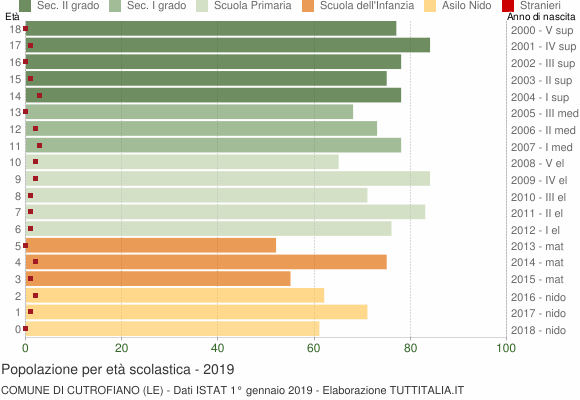 Grafico Popolazione in età scolastica - Cutrofiano 2019