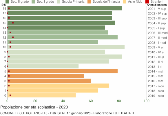 Grafico Popolazione in età scolastica - Cutrofiano 2020