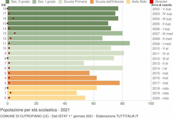 Grafico Popolazione in età scolastica - Cutrofiano 2021