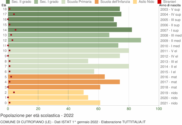 Grafico Popolazione in età scolastica - Cutrofiano 2022