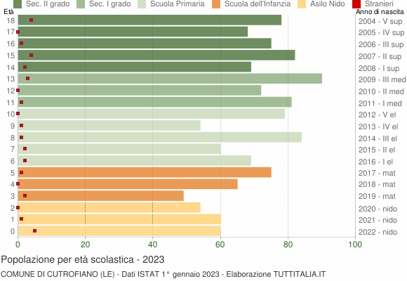 Grafico Popolazione in età scolastica - Cutrofiano 2023