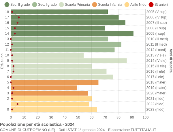 Grafico Popolazione in età scolastica - Cutrofiano 2024