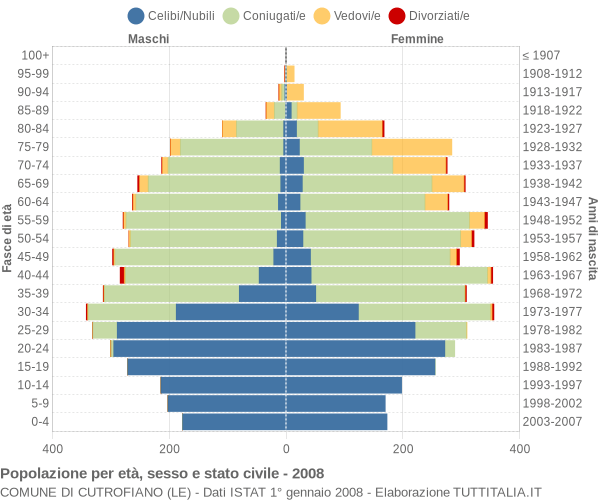 Grafico Popolazione per età, sesso e stato civile Comune di Cutrofiano (LE)