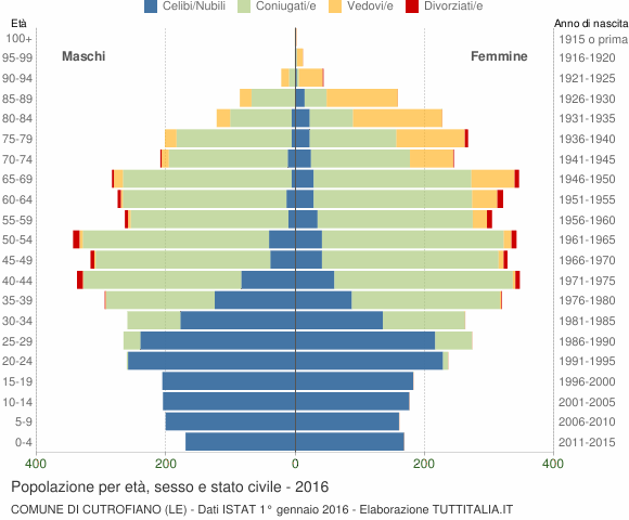 Grafico Popolazione per età, sesso e stato civile Comune di Cutrofiano (LE)