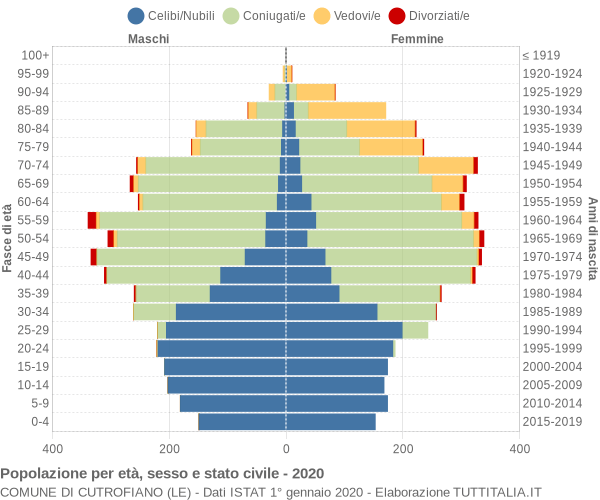 Grafico Popolazione per età, sesso e stato civile Comune di Cutrofiano (LE)