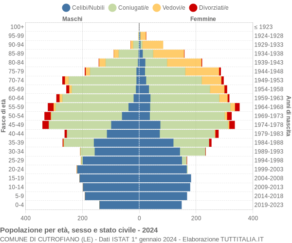 Grafico Popolazione per età, sesso e stato civile Comune di Cutrofiano (LE)