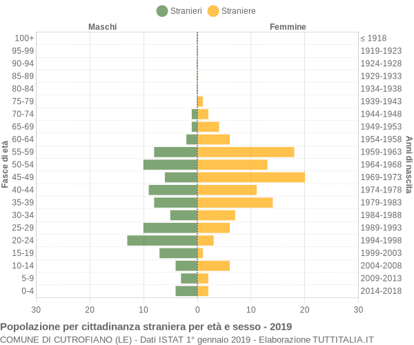 Grafico cittadini stranieri - Cutrofiano 2019