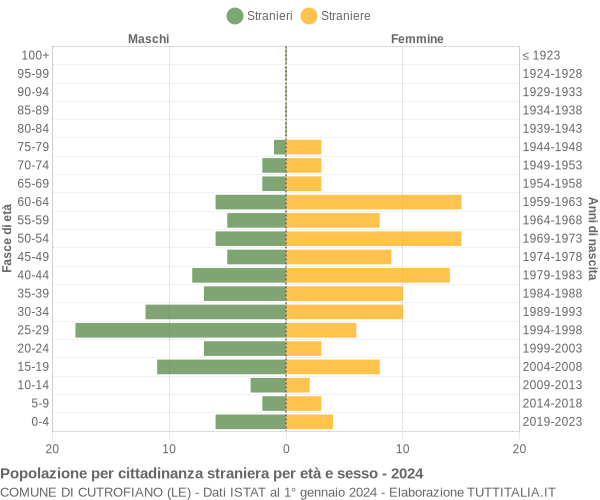 Grafico cittadini stranieri - Cutrofiano 2024