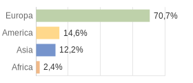 Cittadini stranieri per Continenti Comune di Cutrofiano (LE)