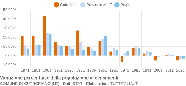 Grafico variazione percentuale della popolazione Comune di Cutrofiano (LE)