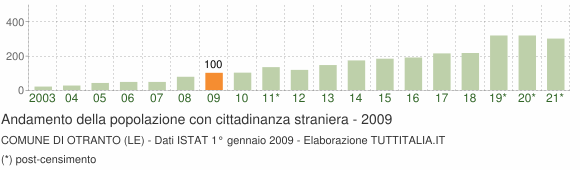Grafico andamento popolazione stranieri Comune di Otranto (LE)