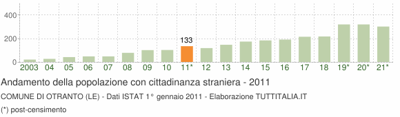 Grafico andamento popolazione stranieri Comune di Otranto (LE)