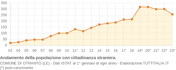 Andamento popolazione stranieri Comune di Otranto (LE)