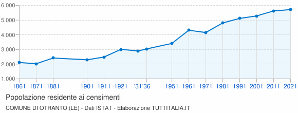 Grafico andamento storico popolazione Comune di Otranto (LE)