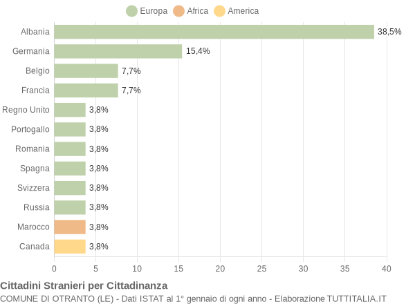 Grafico cittadinanza stranieri - Otranto 2004