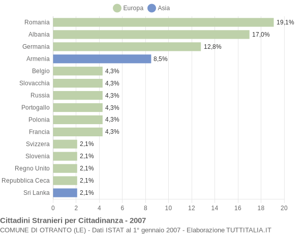 Grafico cittadinanza stranieri - Otranto 2007