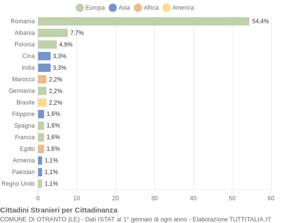 Grafico cittadinanza stranieri - Otranto 2015