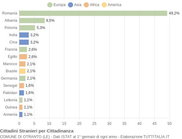 Grafico cittadinanza stranieri - Otranto 2016