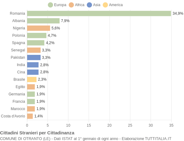 Grafico cittadinanza stranieri - Otranto 2018