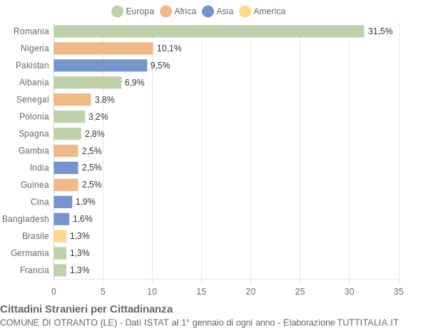 Grafico cittadinanza stranieri - Otranto 2019