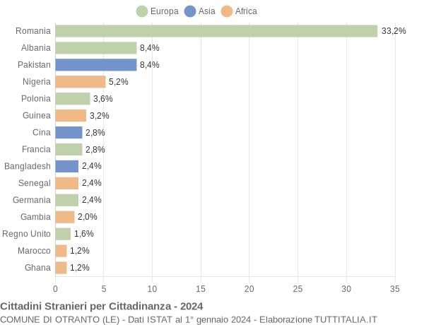 Grafico cittadinanza stranieri - Otranto 2024