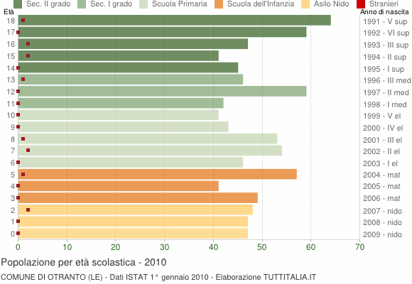 Grafico Popolazione in età scolastica - Otranto 2010