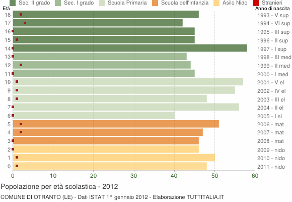 Grafico Popolazione in età scolastica - Otranto 2012