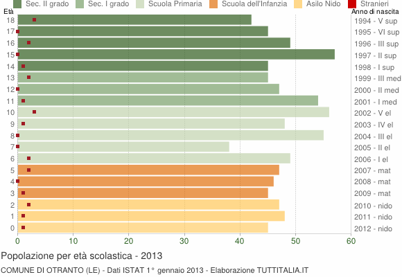 Grafico Popolazione in età scolastica - Otranto 2013