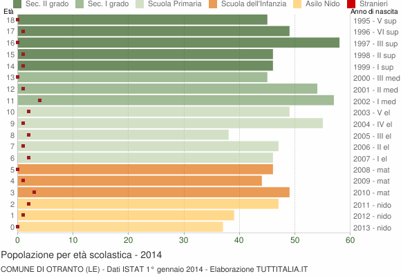 Grafico Popolazione in età scolastica - Otranto 2014
