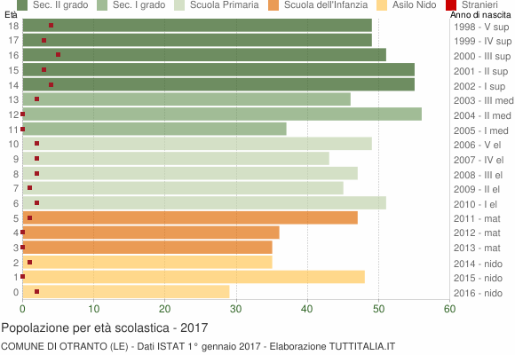 Grafico Popolazione in età scolastica - Otranto 2017