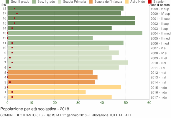 Grafico Popolazione in età scolastica - Otranto 2018
