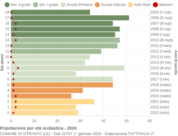 Grafico Popolazione in età scolastica - Otranto 2024