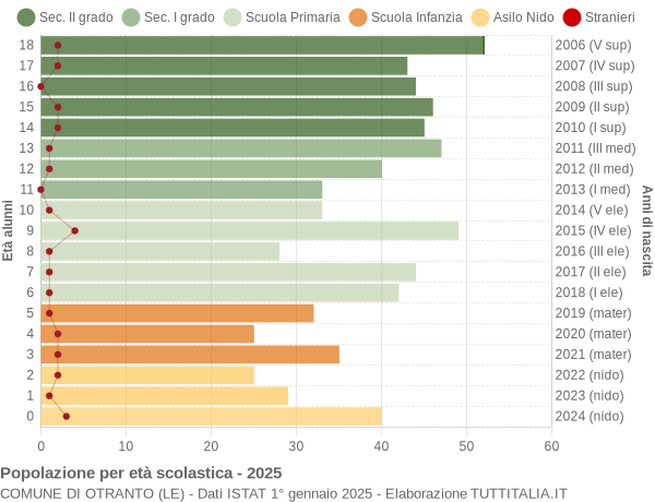Grafico Popolazione in età scolastica - Otranto 2025