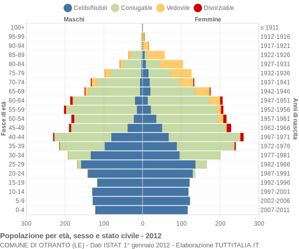 Grafico Popolazione per età, sesso e stato civile Comune di Otranto (LE)