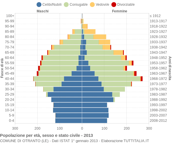 Grafico Popolazione per età, sesso e stato civile Comune di Otranto (LE)