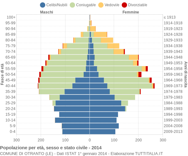 Grafico Popolazione per età, sesso e stato civile Comune di Otranto (LE)