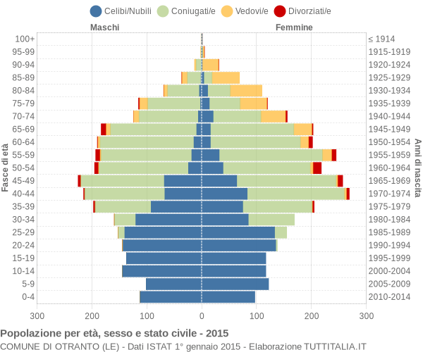 Grafico Popolazione per età, sesso e stato civile Comune di Otranto (LE)