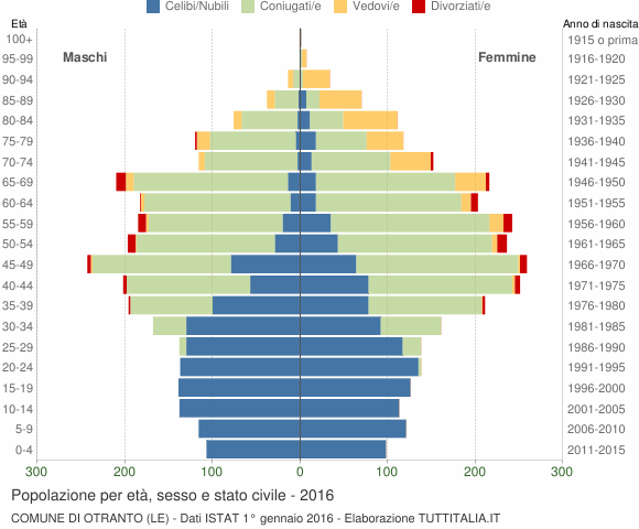 Grafico Popolazione per età, sesso e stato civile Comune di Otranto (LE)