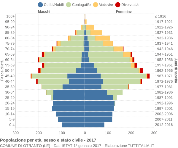 Grafico Popolazione per età, sesso e stato civile Comune di Otranto (LE)