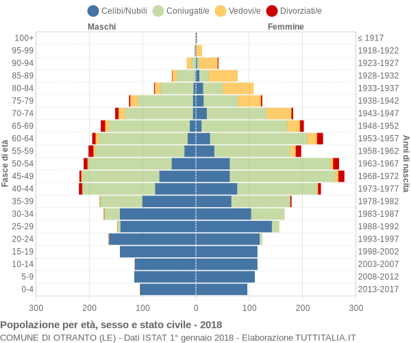 Grafico Popolazione per età, sesso e stato civile Comune di Otranto (LE)