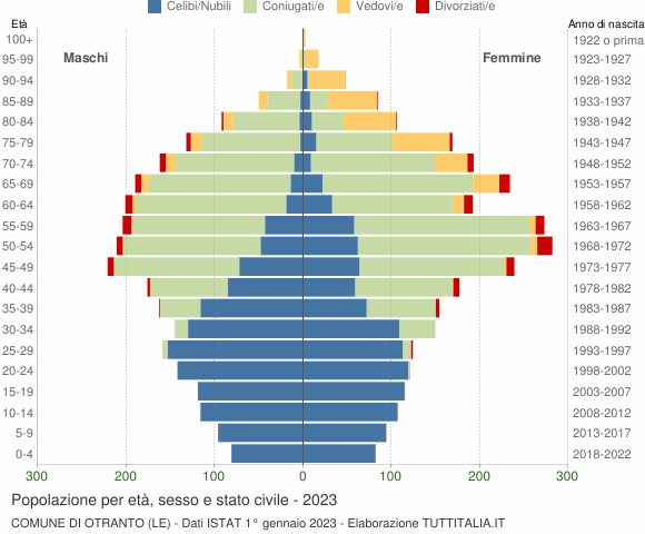 Grafico Popolazione per età, sesso e stato civile Comune di Otranto (LE)
