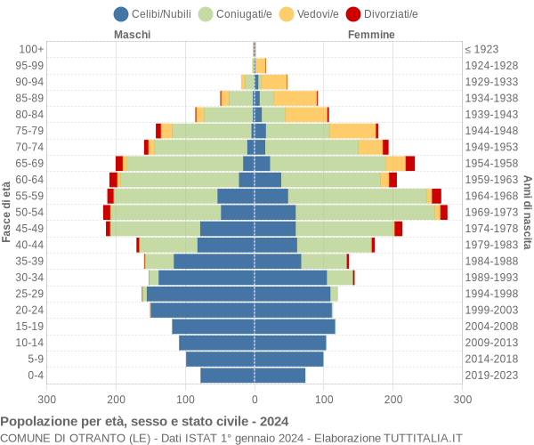 Grafico Popolazione per età, sesso e stato civile Comune di Otranto (LE)