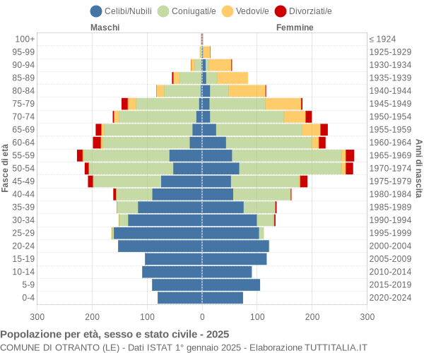 Grafico Popolazione per età, sesso e stato civile Comune di Otranto (LE)