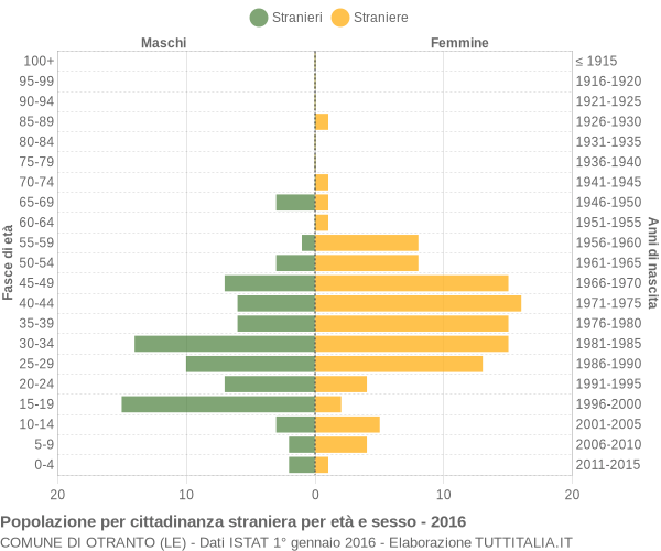 Grafico cittadini stranieri - Otranto 2016