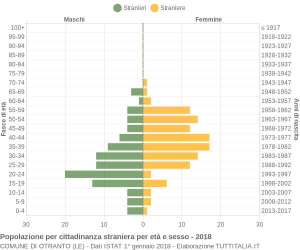 Grafico cittadini stranieri - Otranto 2018