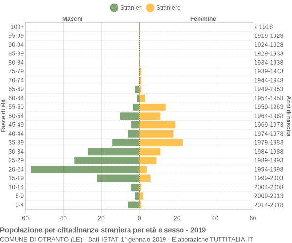 Grafico cittadini stranieri - Otranto 2019