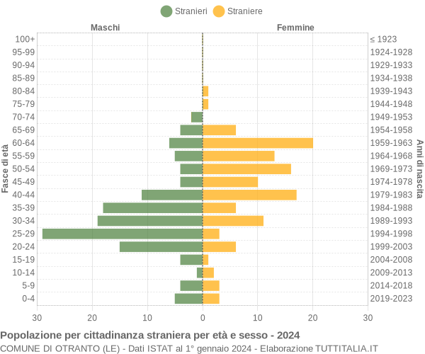 Grafico cittadini stranieri - Otranto 2024